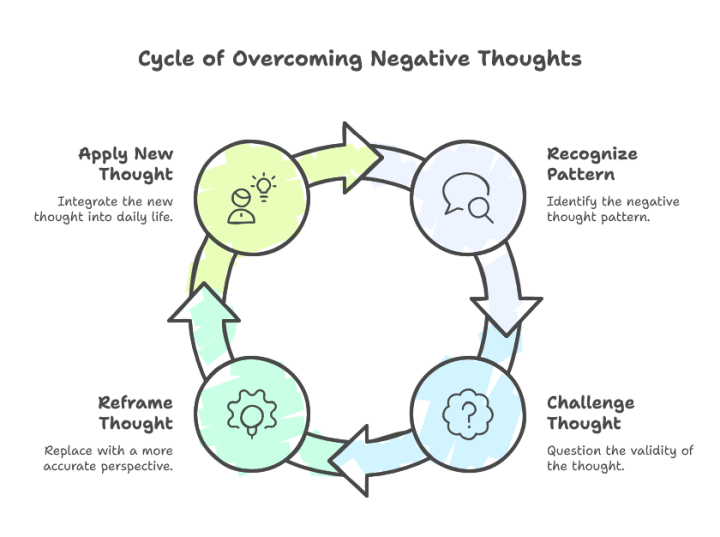 Circular diagram illustrating the four-step cycle for overcoming negative thoughts: starting with recognizing negative thought patterns through self-reflection, moving to challenging the validity of those thoughts with questioning, progressing to reframing thoughts by replacing them with more accurate perspectives, and completing the cycle by applying new positive thoughts into daily life, shown with colorful circular icons connected by directional arrows in yellow, blue, and green tones.